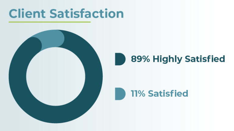 client satisfaction chart 89% highly satisfied 11% satisfied